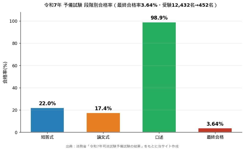 予備試験 段階別の合格率（短答・論文・口述）