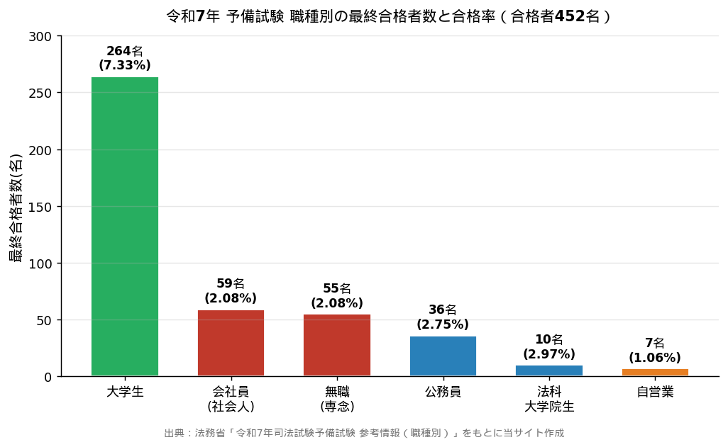 予備試験 属性別合格者数・合格率グラフ