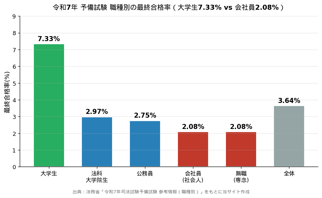 予備試験2025年属性別合格率グラフ