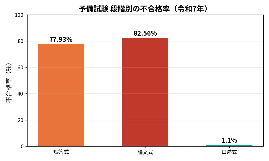 予備試験 段階別の不合格率（令和7年・短答約78%・論文約83%）