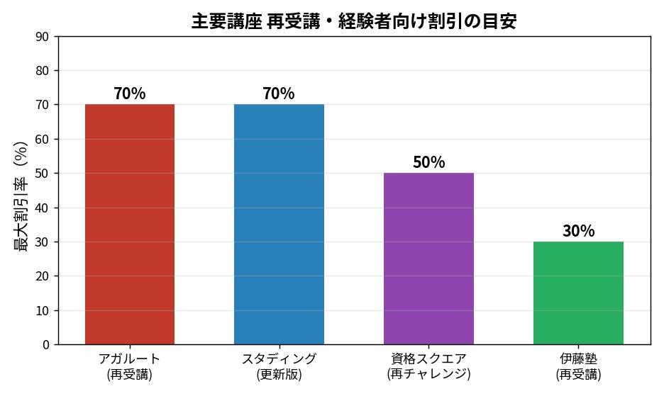 主要講座 再受講・経験者向け割引の目安（アガルート・スタディング・資格スクエア・伊藤塾）