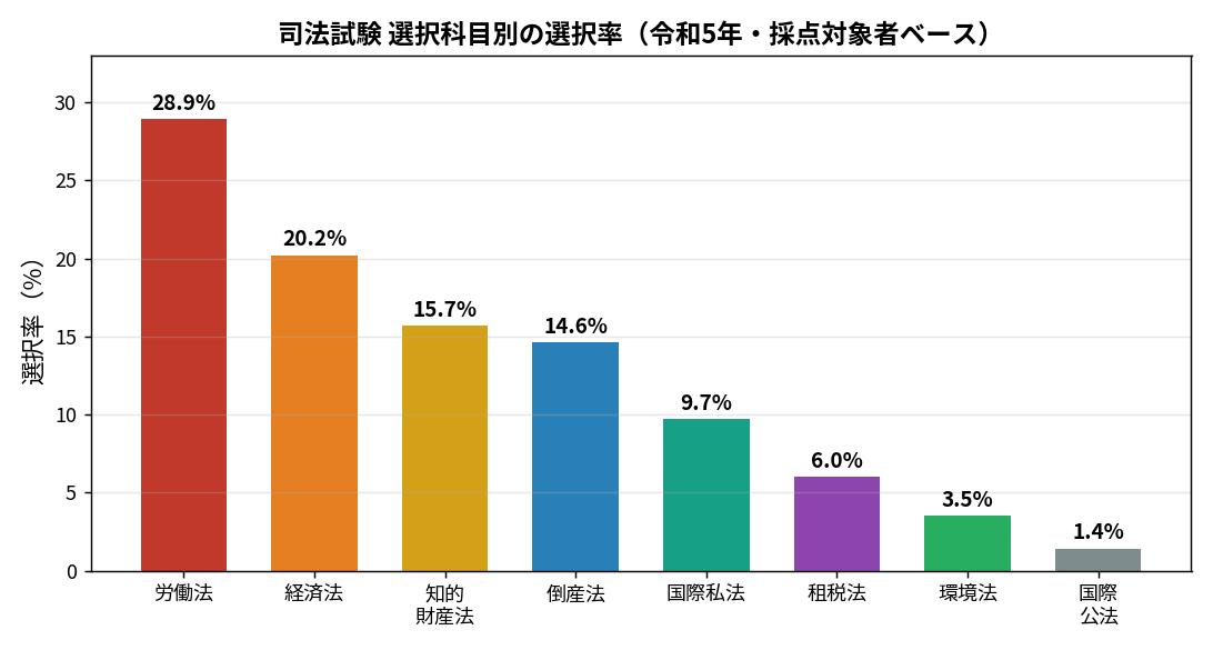 選択科目別の選択率（労働法が最多）