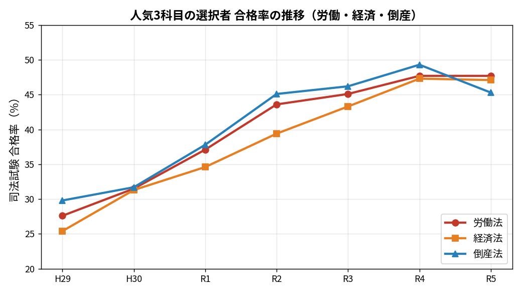 人気3科目の合格率の推移（労働・経済・倒産／司法試験データ・参考）