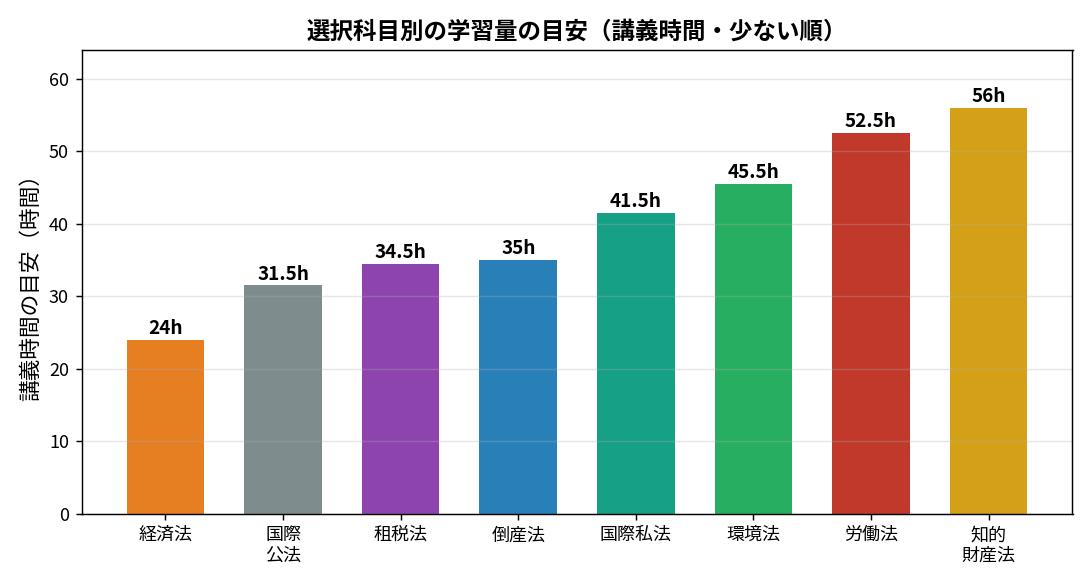選択科目別の学習量の目安（講義時間・少ない順）