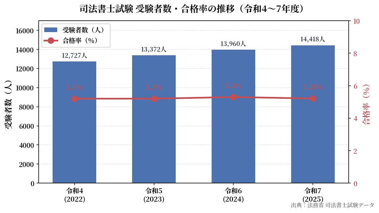 司法書士試験 受験者数・合格率の推移（令和4～7年度）