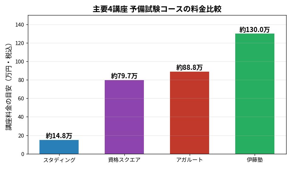 主要4講座 予備試験コースの料金比較（資格スクエアは中価格帯）