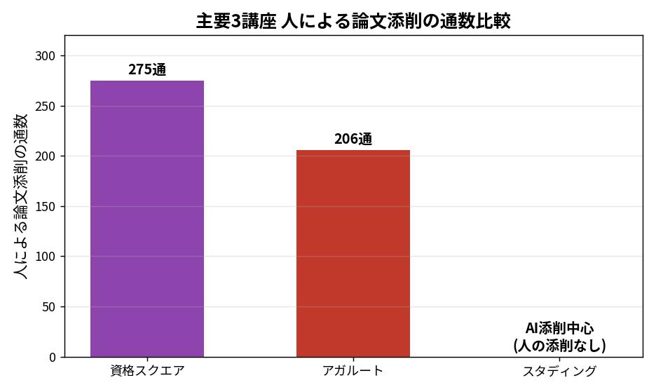 主要3講座 人による論文添削の通数比較（資格スクエアが最多）