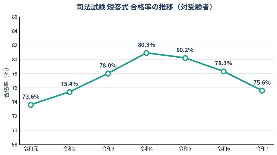 司法試験 短答式 合格率の推移（対受験者）