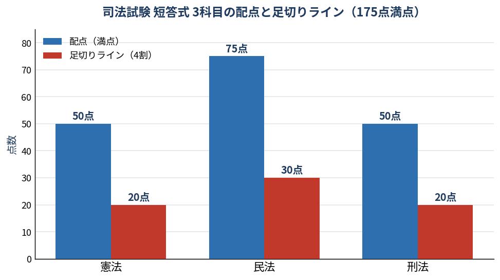 司法試験 短答式 3科目の配点と足切りライン（175点満点）