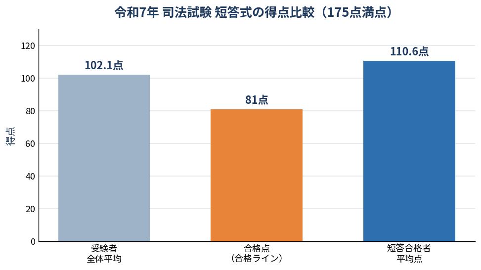 令和7年 司法試験 短答式の得点比較（175点満点）