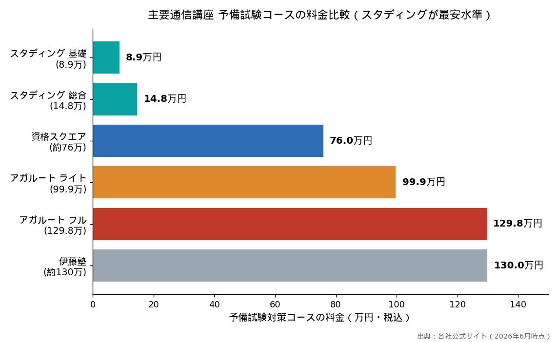 主要通信講座 予備試験コースの料金比較(スタディングが最安水準)