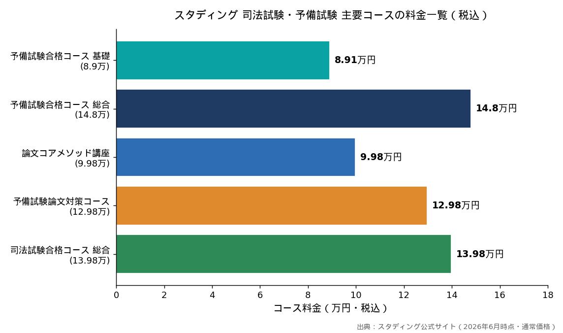 スタディング 司法試験・予備試験 主要コースの料金一覧(税込)