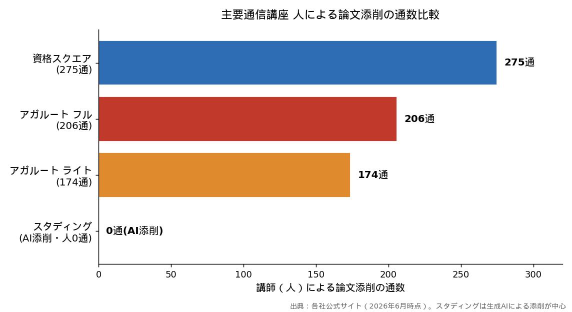 主要通信講座 人による論文添削の通数比較