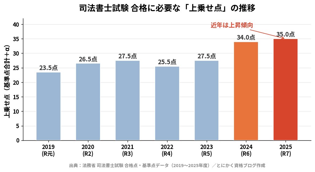 司法書士試験 合格に必要な上乗せ点の推移（2019〜2025年度／令和元〜令和7）
