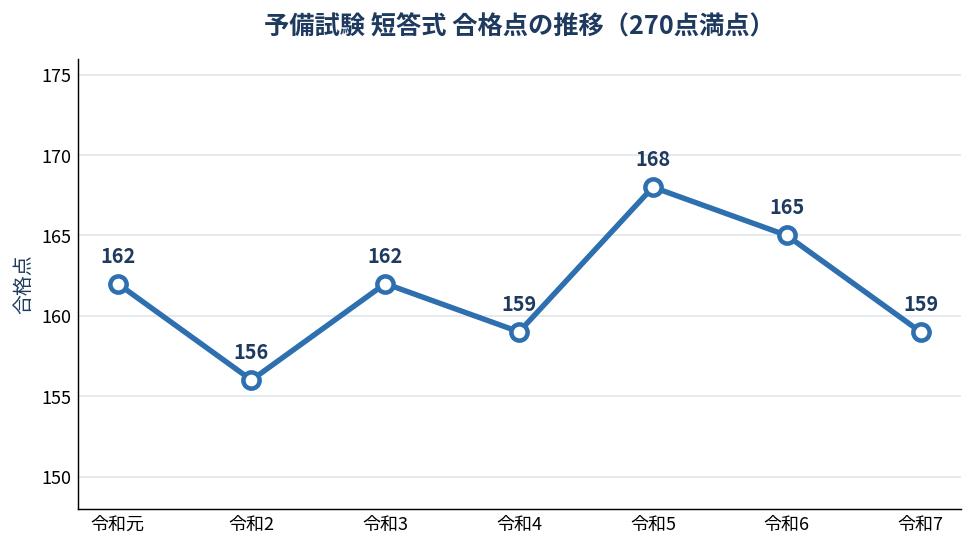 予備試験 短答式 合格点の推移（270点満点）