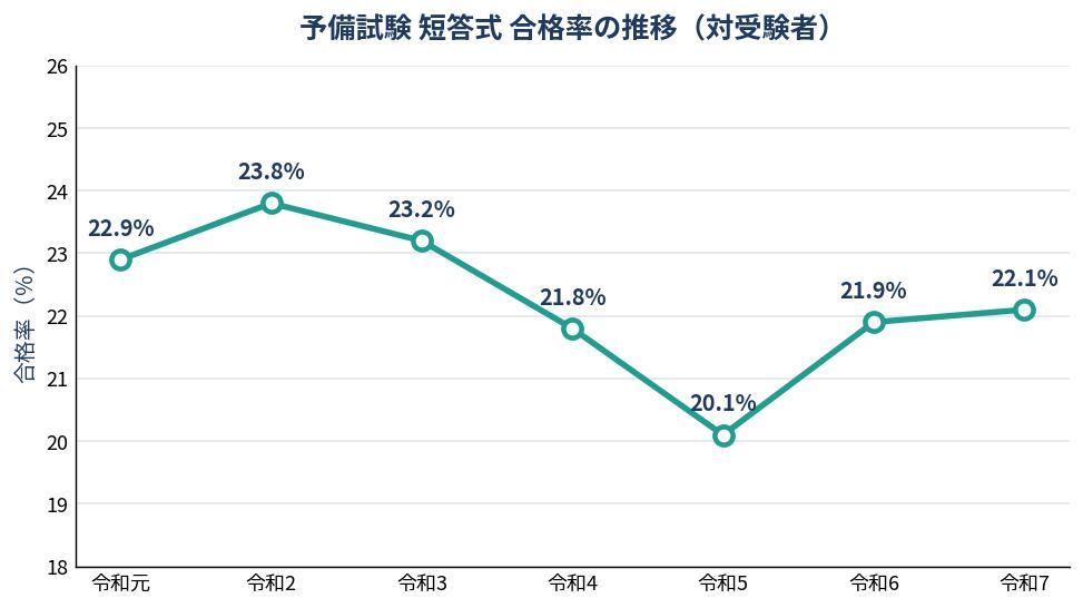 予備試験 短答式 合格率の推移（対受験者）