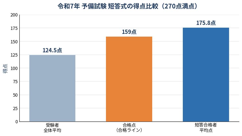 令和7年 予備試験 短答式の得点比較（270点満点）
