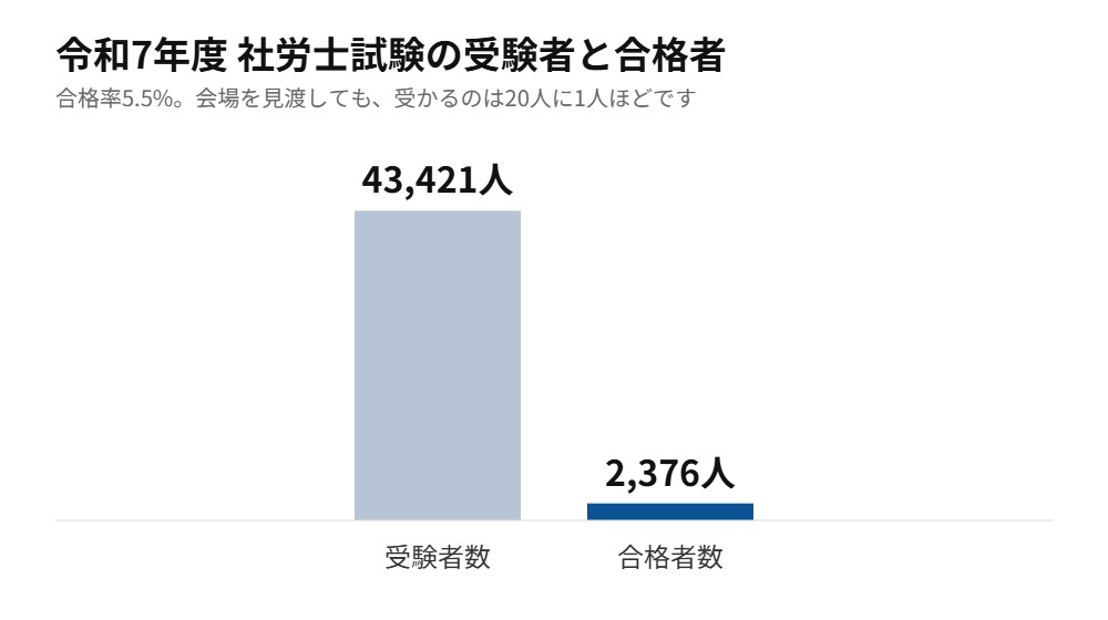 令和7年度社労士試験の受験者数と合格者数