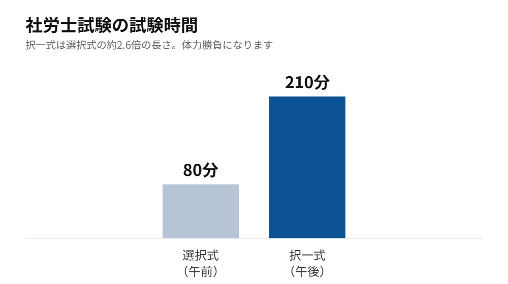 社労士試験の試験時間 選択式80分と択一式210分の比較