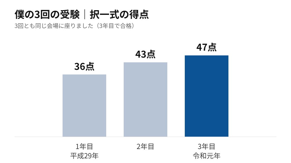 ひのの3回の受験における択一式の得点推移