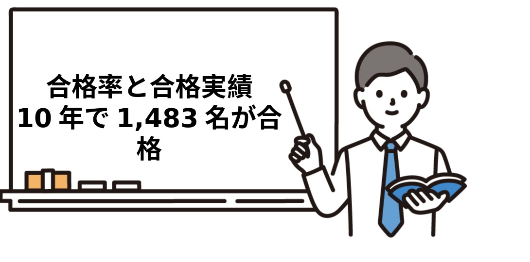 ユーキャン社労士講座の合格率・合格実績