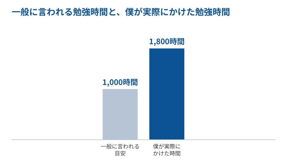 一般に言われる勉強時間と僕が実際にかけた勉強時間の比較グラフ