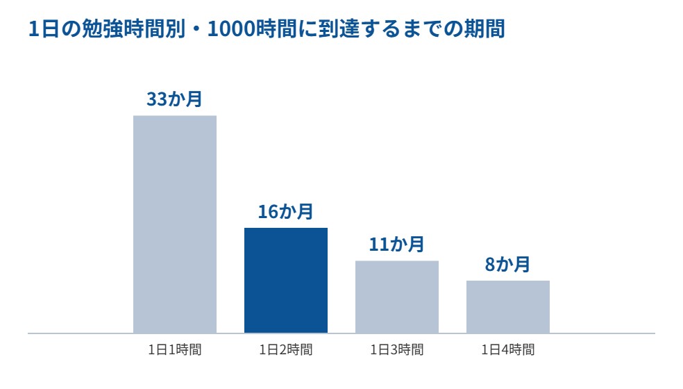1日の勉強時間別・1000時間に到達するまでの期間のグラフ