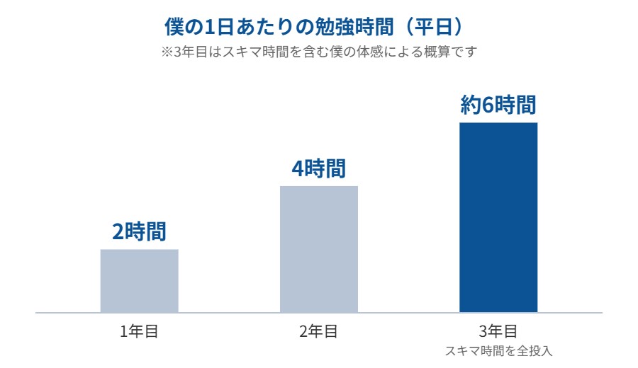 僕の1日あたりの勉強時間の推移グラフ