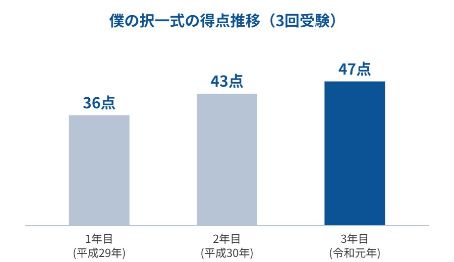 社労士試験 択一式の得点推移 36点 43点 47点