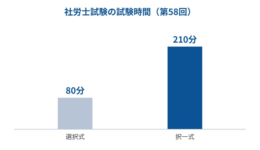 社労士試験 選択式80分 択一式210分