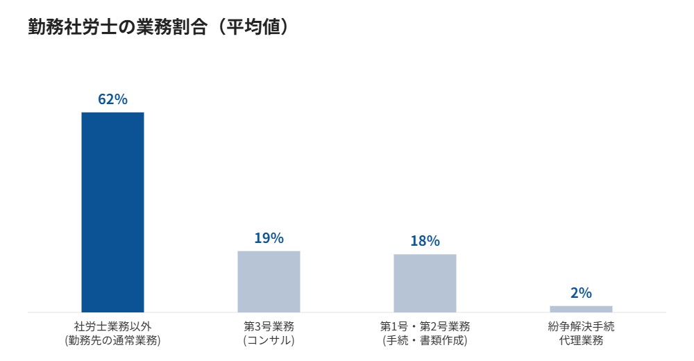勤務社労士の業務割合（平均値）