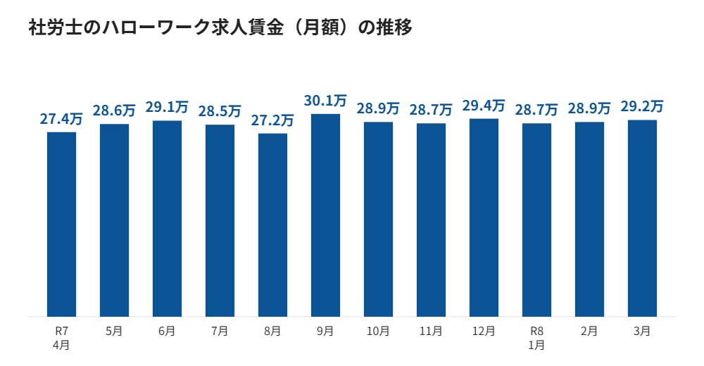 社労士のハローワーク求人賃金（月額）の推移