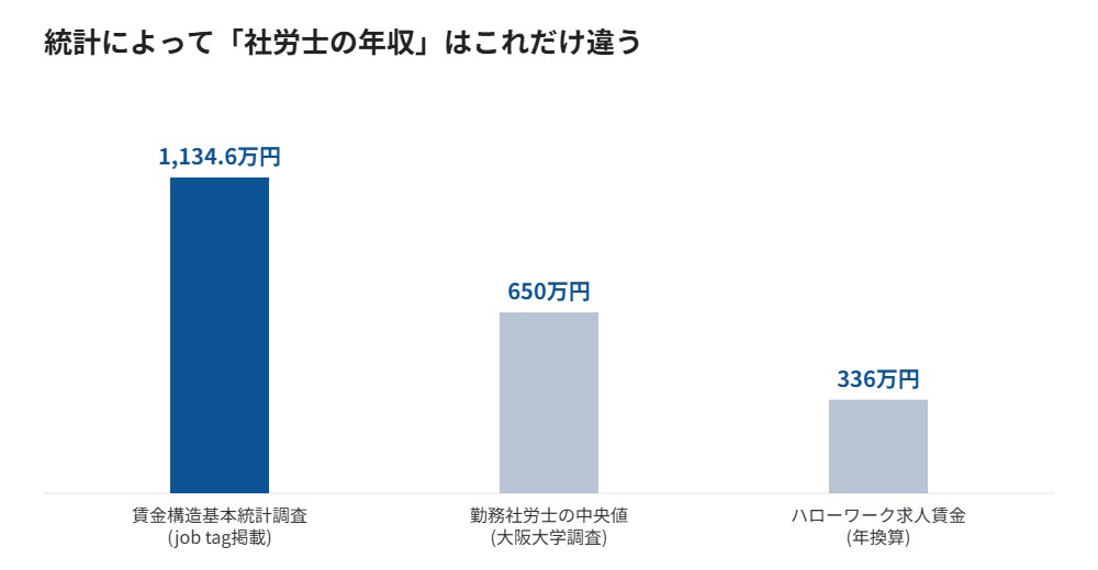 統計によって社労士の年収はこれだけ違う