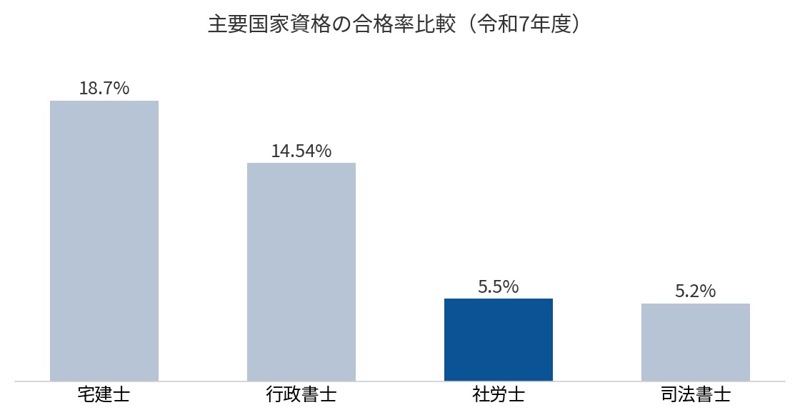 主要国家資格の合格率比較（宅建士・行政書士・社労士・司法書士／直近年度）