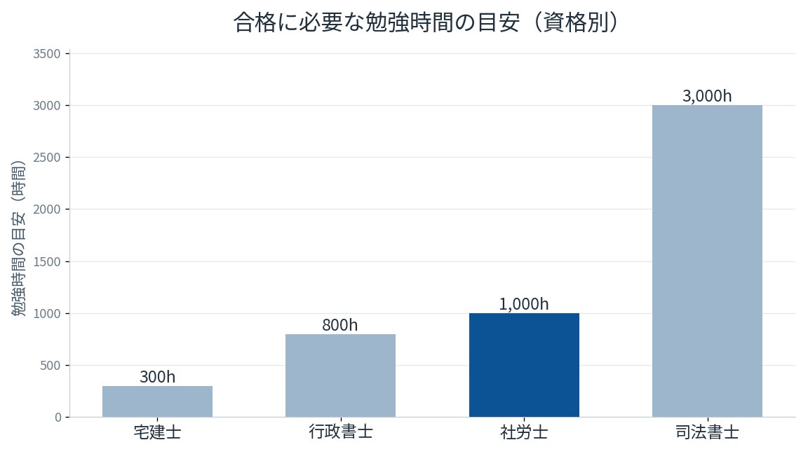 合格に必要な勉強時間の目安（資格別）※各予備校が示す一般的な目安
