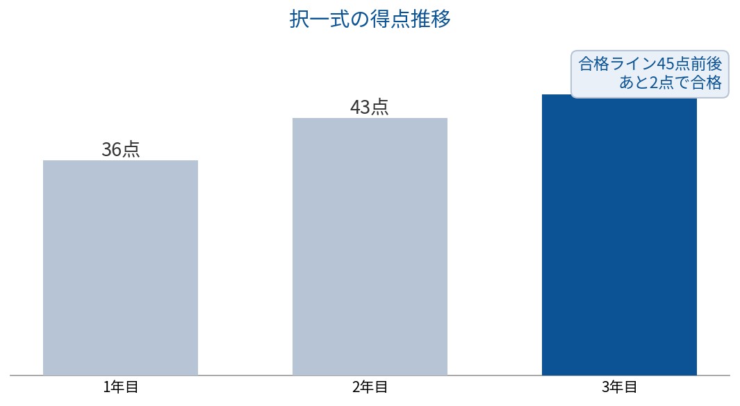 社労士択一式の得点推移グラフ（1年目36点→2年目43点→3年目47点で合格）