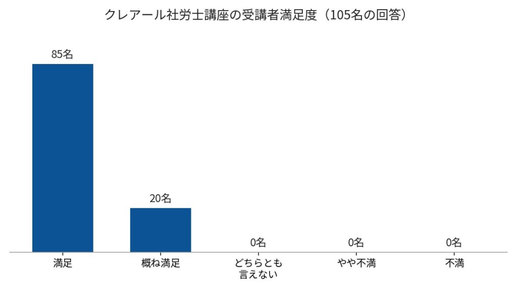 クレアール社労士講座の受講者満足度(105名の回答)