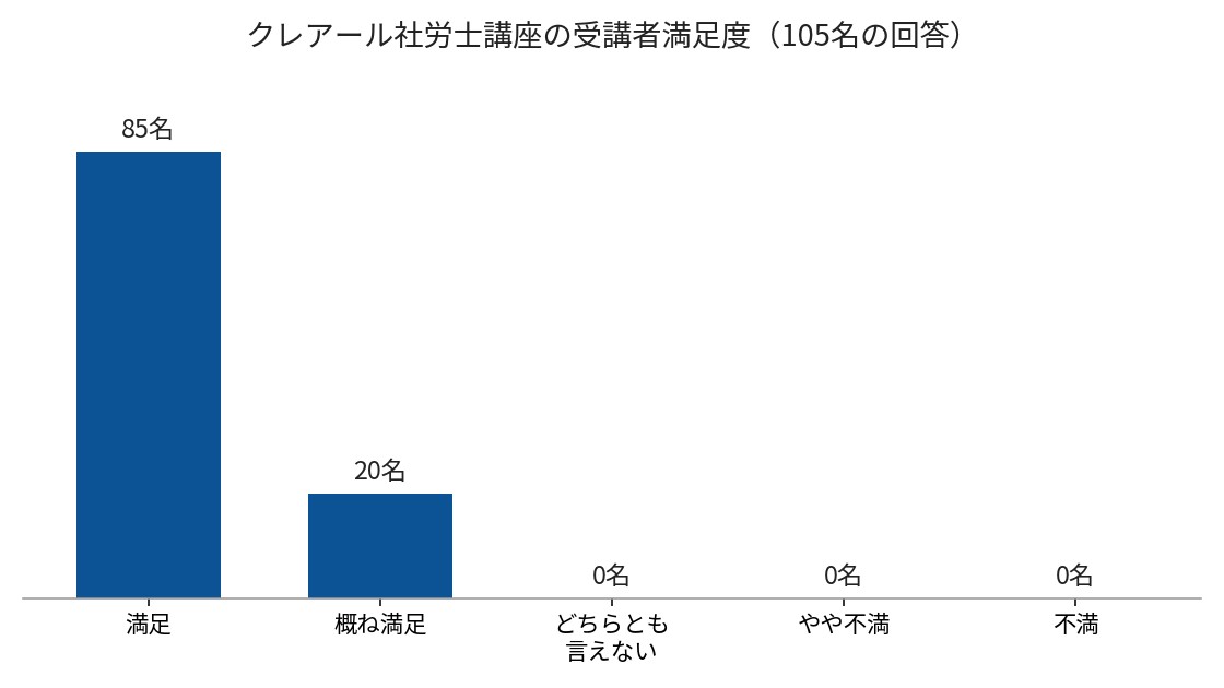 クレアール社労士講座の受講者満足度の内訳
