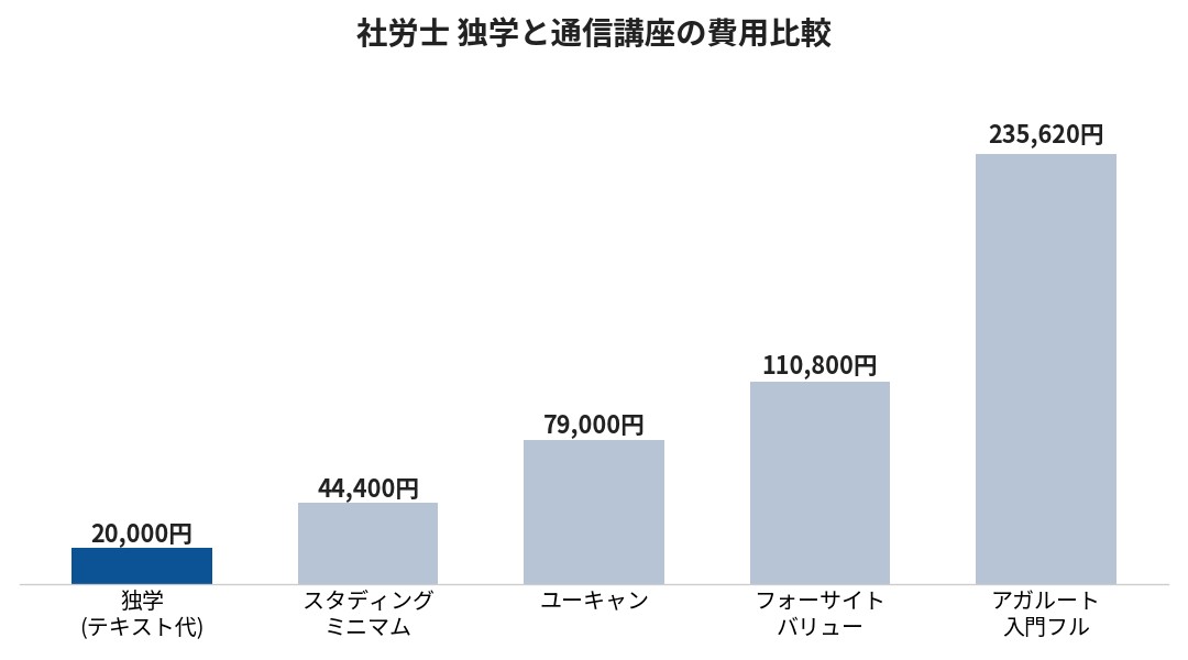 社労士 独学と通信講座の費用比較