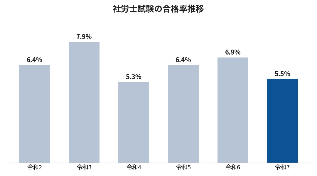 社労士試験の合格率推移