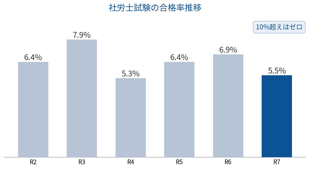社労士試験の合格率推移グラフ（令和2年〜令和7年）