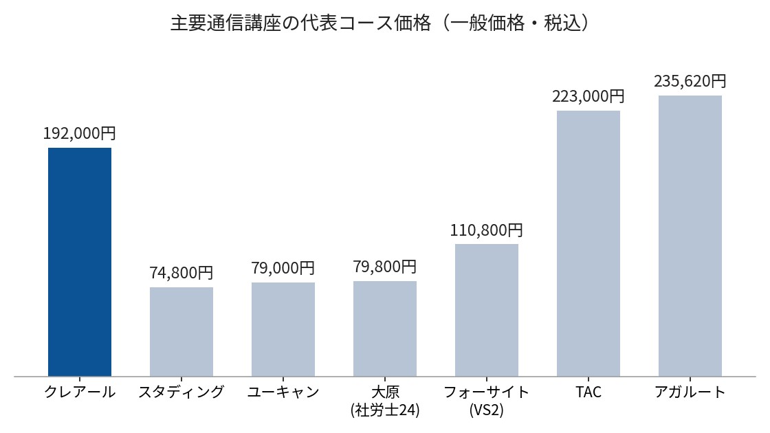 主要通信講座の代表コース価格比較