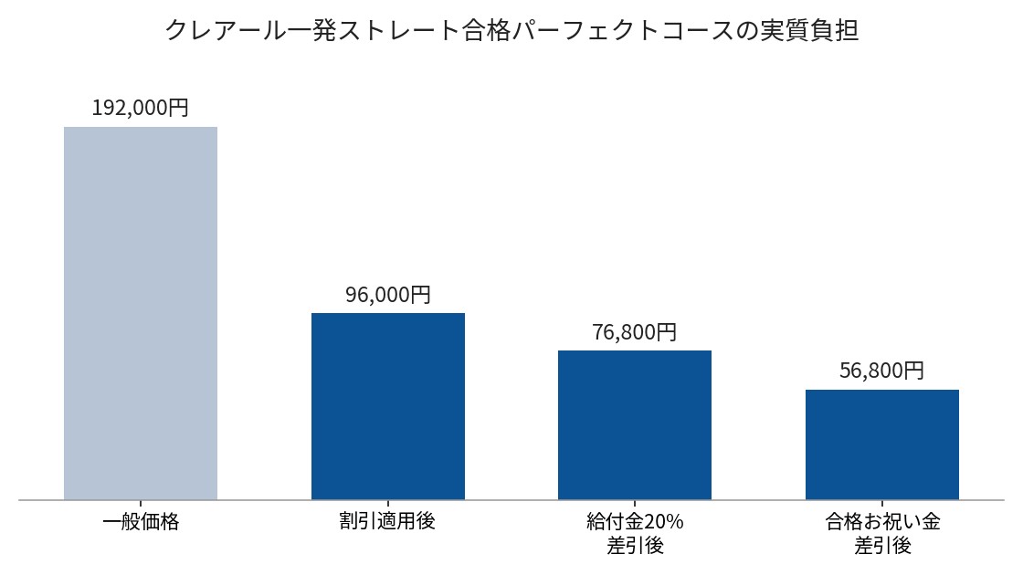 クレアール社労士講座の実質負担額