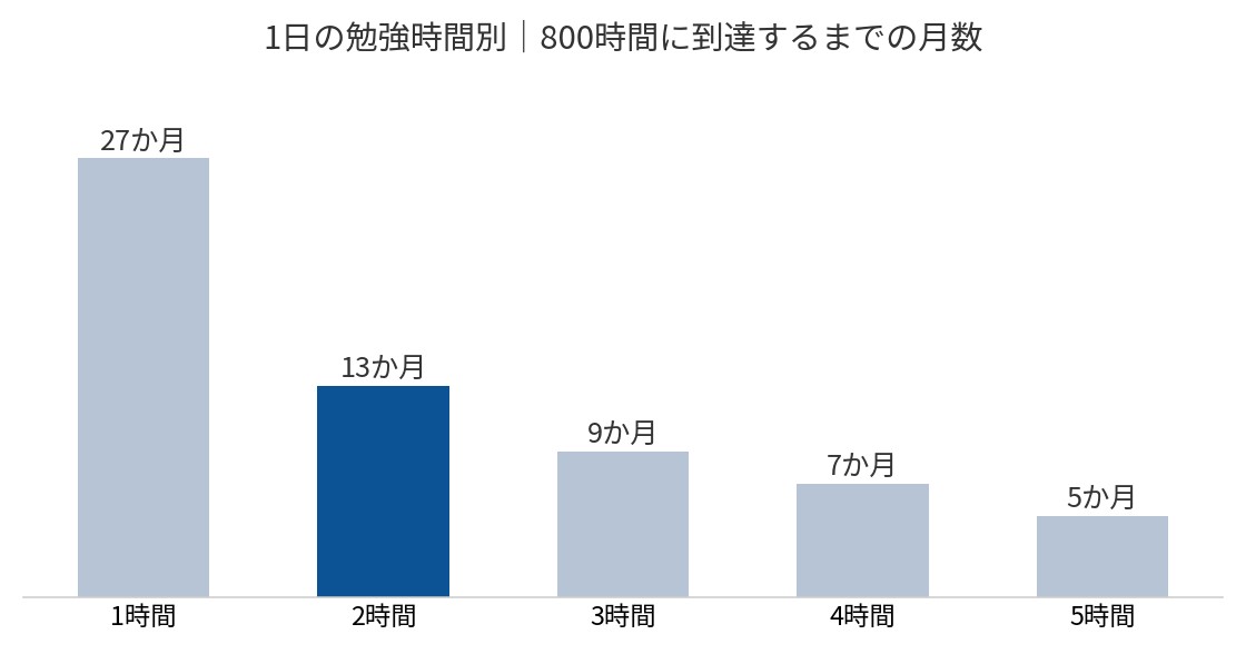 1日の勉強時間別・800時間に到達するまでの月数