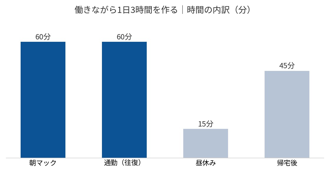働きながら1日3時間を作る時間の内訳