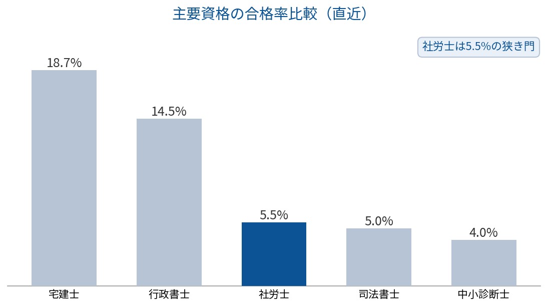 主要資格の合格率を比較したグラフ。社労士は5.5%