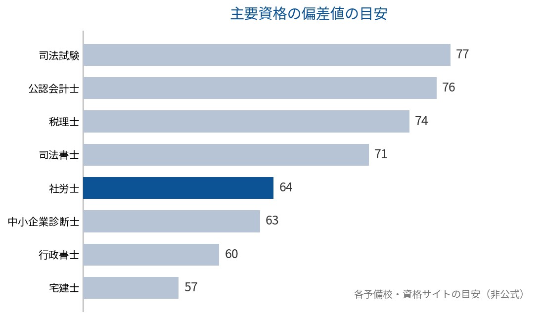 主要資格の偏差値の目安を比較したグラフ(社労士は64前後)