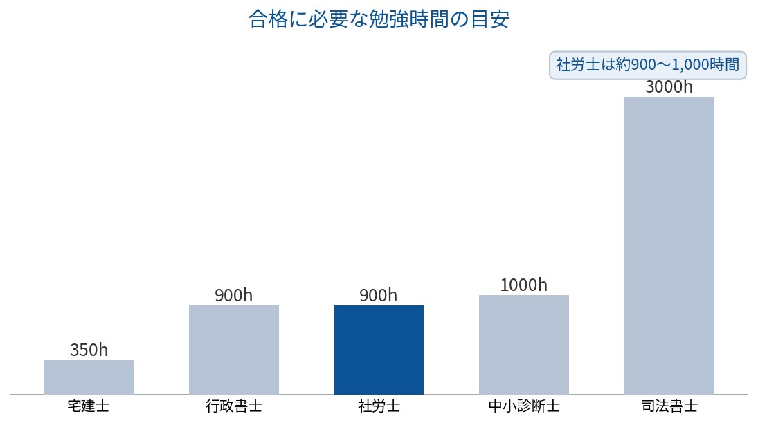 主要資格の勉強時間の目安。社労士は約900〜1000時間