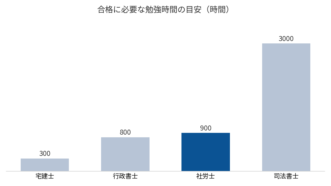 資格別の必要勉強時間の目安