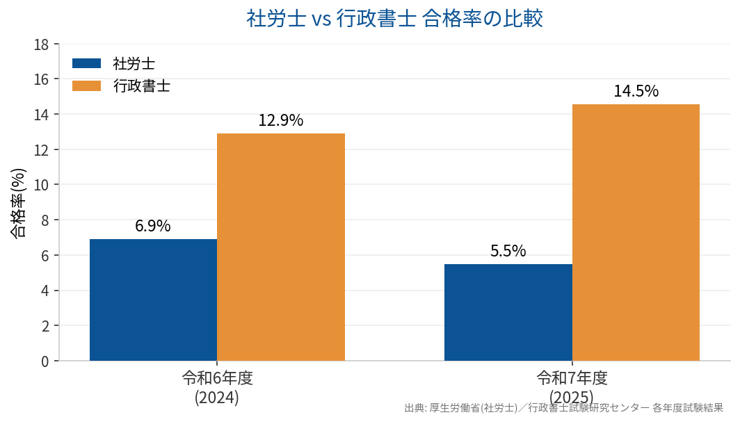 社労士と行政書士の合格率の比較(令和6・令和7年度)